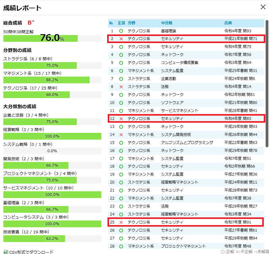 ITパスポート本番形式50問の成績レポート(正答率76.0%、セキュリティ分野での課題)