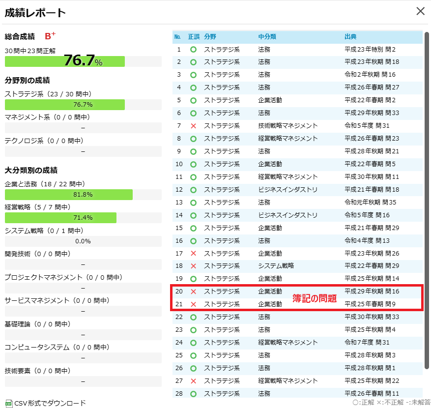ITパスポート ストラテジ系過去問30問の成績レポート(正答率76.7%)