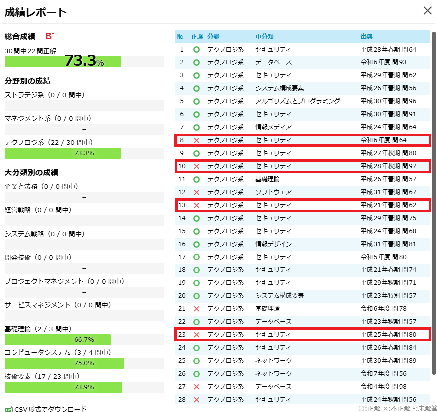 ITパスポート過去問の正答率推移を示す成績画面キャプチャ