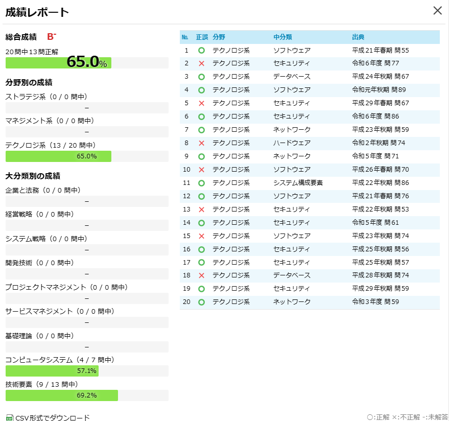 ITパスポート試験のテクノロジ系過去問題に取り組んだ際の成績レポート画面。正答率65.0％で、セキュリティ分野を中心に課題が見える結果。