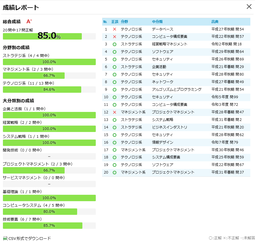 ITパスポート試験の過去問20問に挑戦した成績レポート。正答率85.0％を記録した画面。
