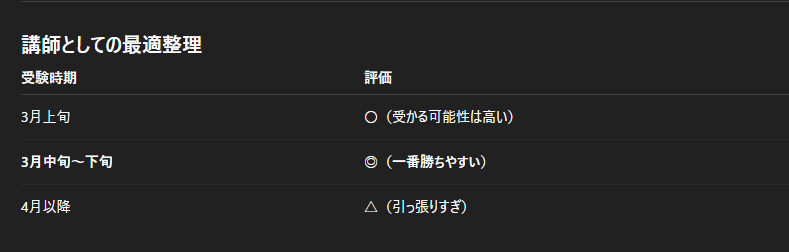 情報セキュリティマネジメント試験の受験時期について、3月上旬・中旬〜下旬・4月以降を比較し、3月23日週が最適と整理した評価表。