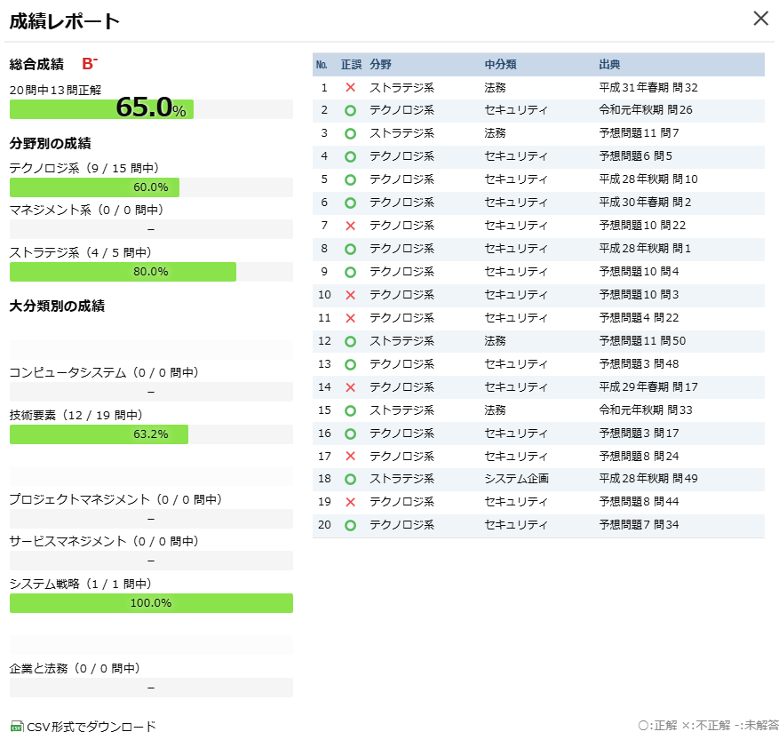情報セキュリティマネジメント試験の過去問結果画面。20問中13問正解で正答率65.0％と表示されている。