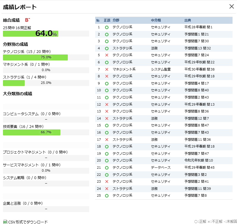 情報セキュリティマネジメント試験の過去問25問を解いた成績レポート画面。総合正答率64.0％、テクノロジ系75.0％、ストラテジ系25.0％と表示されている。