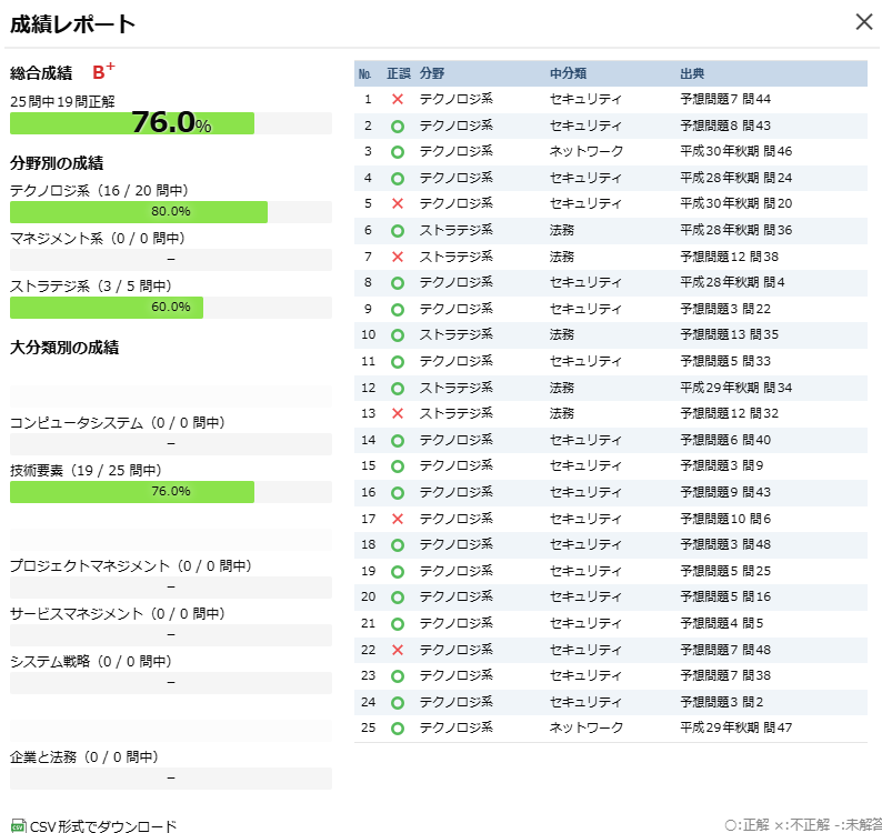 情報セキュリティマネジメント試験の過去問演習結果画面。25問中19問正解、正答率76.0%。テクノロジ系80%、ストラテジ系60%と表示されている成績レポートのスクリーンショット。