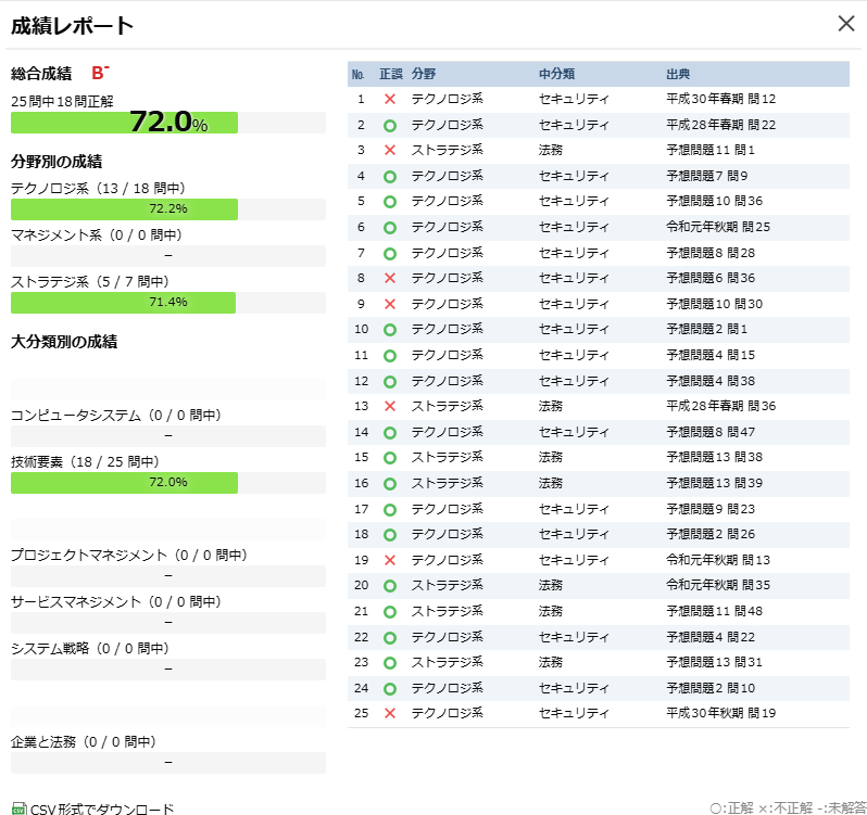 情報セキュリティマネジメント試験の過去問演習結果。25問中18問正解で正答率72.0％。テクノロジ系・ストラテジ系ともに70％前後で安定している成績レポート画面。