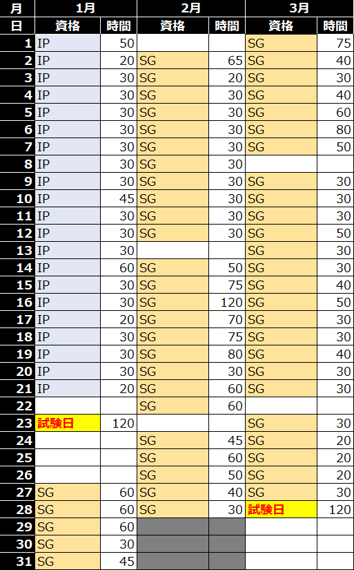 情報セキュリティマネジメント試験に向けた学習の進み具合が分かる記録画像