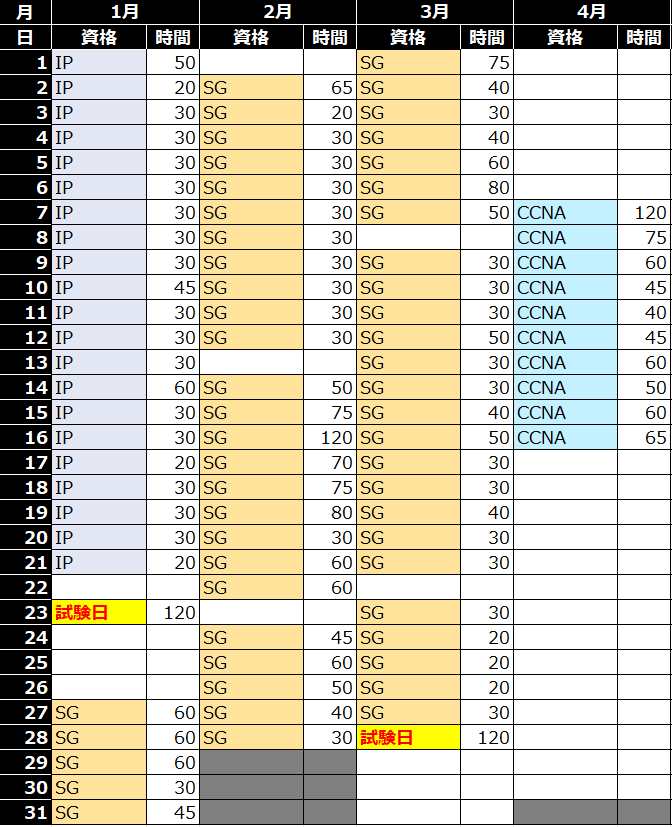 1月から4月までの学習記録を一覧にした表で、IP・SG・CCNAごとの学習時間や試験日が日付ごとにまとめられている画面。