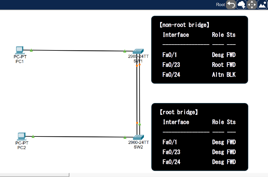 Cisco Packet Tracer の STP 学習用キャプチャで、PC2台とスイッチ2台を2本のリンクで接続した構成と、各ポートの Role / Sts を分かりやすく確認できるように整理したスクリーンショット。