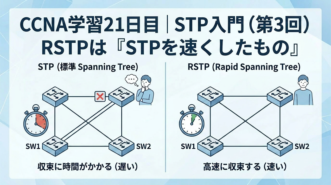 青を基調に、2台のスイッチとネットワークリンクをイメージした構成の中に、「CCNA学習21日目｜STP入門（第3回）RSTPは『STPを速くしたもの』」と表示したブログ用アイキャッチ画像。