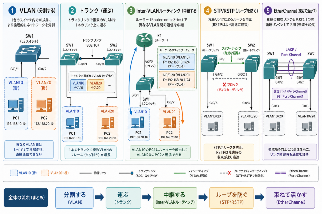 VLAN、トランク、Inter-VLANルーティング、STP/RSTP、EtherChannelまでの流れを5ステップで整理した、CCNA学習内容のまとめ図。