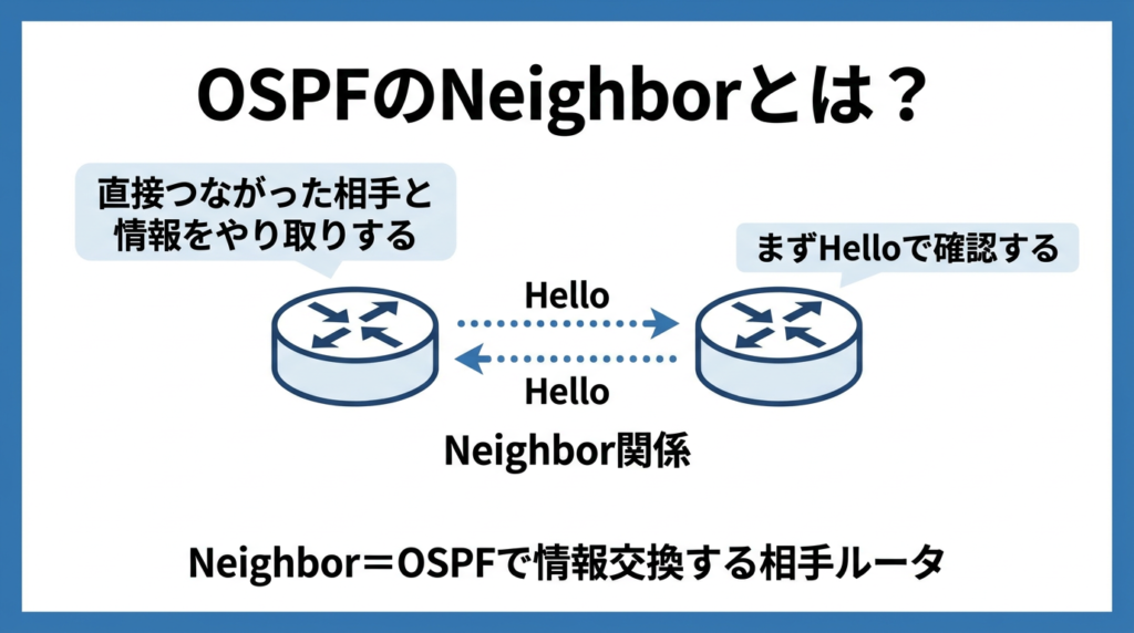 OSPFのNeighborを説明した概念図。2台のルータがHelloをやり取りし、直接つながった相手をNeighborとして認識して情報交換するイメージを示している。