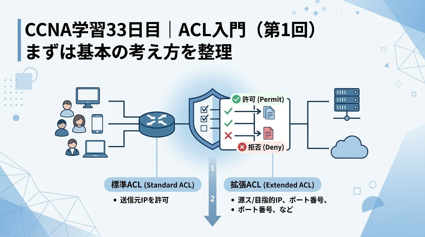 CCNA学習33日目のACL入門記事用アイキャッチ画像。青系デザインの中にルータ、盾のアイコン、permitとdenyの図解、Standard ACL と Extended ACL の説明を配置し、ACLの基本概念を表している。