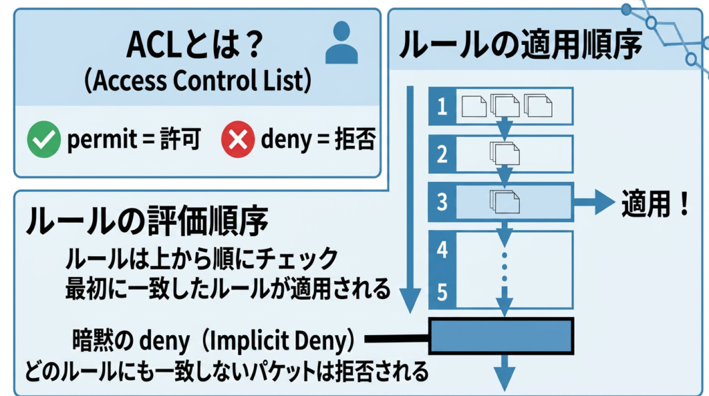 ACLとは何か、permit は許可・deny は拒否であること、ルールは上から順に評価され最初に一致したルールが適用されること、最後に暗黙の deny があることを整理したACL学習用の概念図。