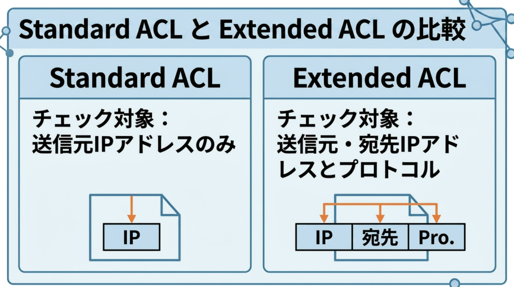 Standard ACL と Extended ACL の違いを比較した図。Standard ACL は送信元IPアドレスのみをチェックし、Extended ACL は送信元・宛先IPアドレスとプロトコルをチェックすることを示している。