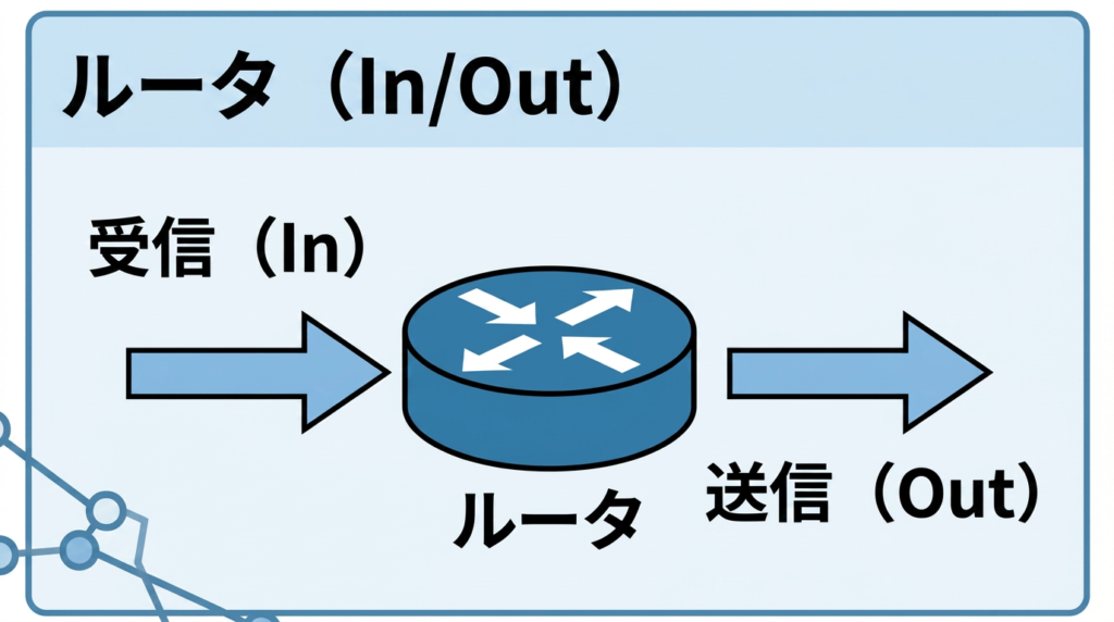 ルータの in と out の向きを示した図。左側の受信（In）でパケットを受け取り、ルータを通って右側の送信（Out）へ出ていく流れを表している。