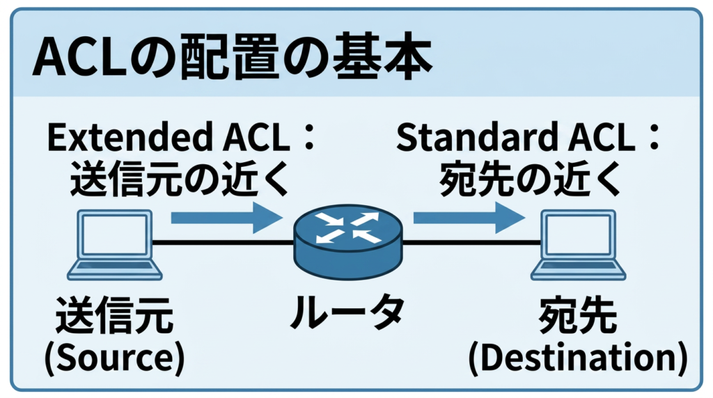 ACLの配置の基本を示した図。Extended ACL は送信元の近く、Standard ACL は宛先の近くに配置する考え方を、送信元・ルータ・宛先の構成で表している。