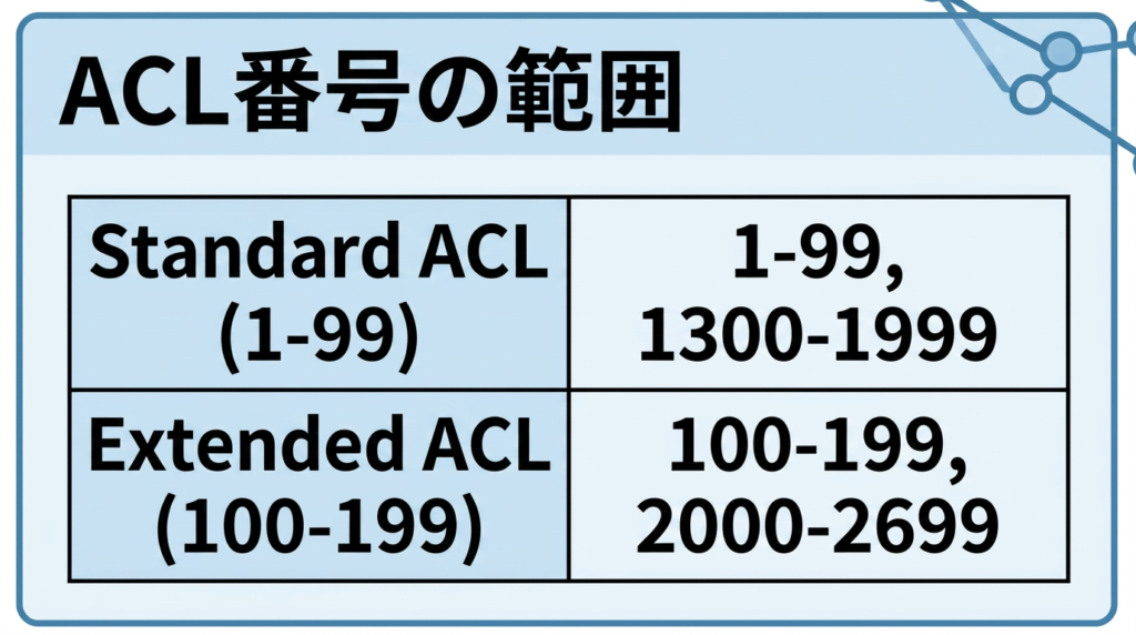 ACL番号の範囲を示した図。Standard ACL は 1-99 と 1300-1999、Extended ACL は 100-199 と 2000-2699 の番号帯を使うことを表で整理している。