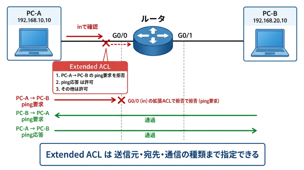 Extended ACLの動作を示した図。G0/0のin側でPC-AからPC-Bへのping要求だけを拒否し、PC-BからPC-Aへのping要求とPC-AからPC-Bへのping応答は通過する流れを説明している。