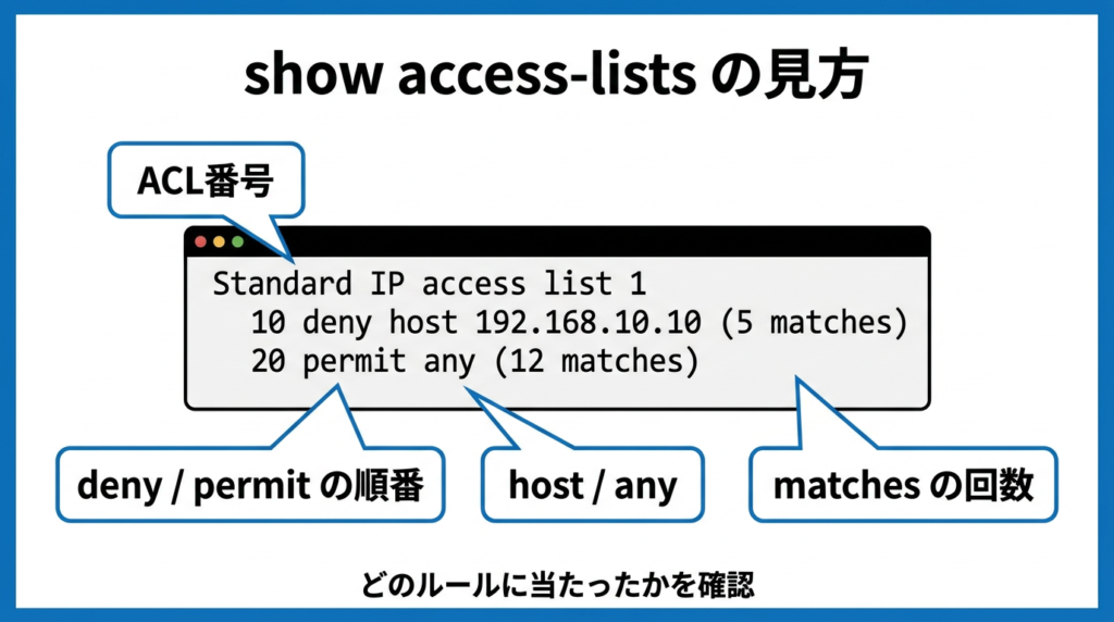 show access-lists の見方を示した図。ACL番号、denyとpermitの順番、hostとany、matchesの回数を確認するポイントを整理している。