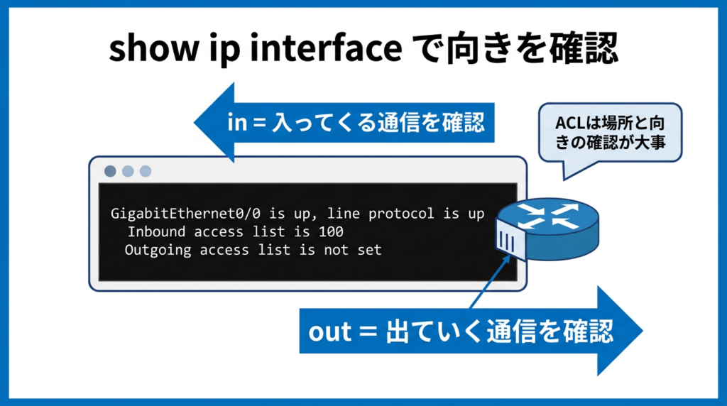 show ip interface で ACL の向きを確認する図。Inbound access list と Outgoing access list の表示をもとに、in は入ってくる通信、out は出ていく通信を確認することを示している。