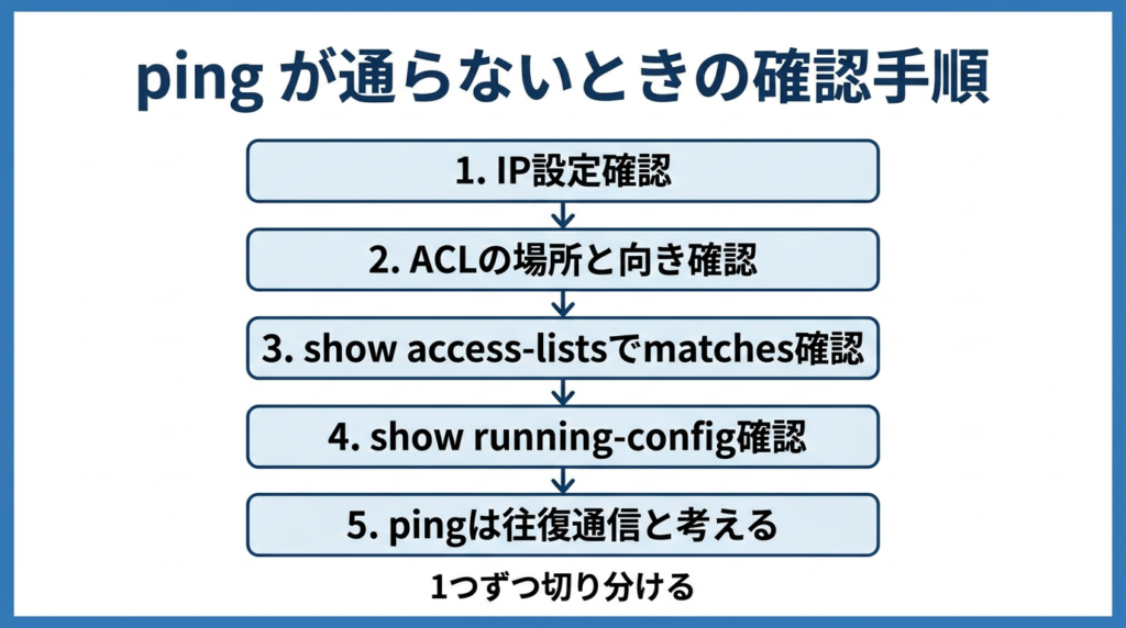 ping が通らないときの確認手順を示したフロー図。IP設定確認、ACLの場所と向き確認、show access-listsでmatches確認、show running-config確認、pingは往復通信と考える、の順で確認する流れを整理している。