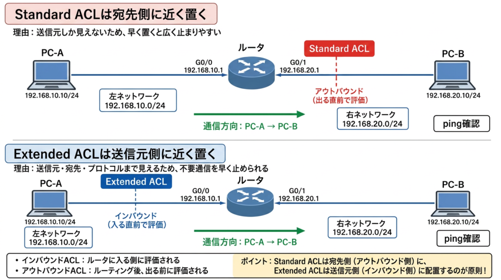 Standard ACL と Extended ACL の配置の違いを示した図。Standard ACL は宛先側のアウトバウンド側に近く置き、Extended ACL は送信元側のインバウンド側に近く置く考え方を、PC-A、ルータ、PC-B の構成で説明している。