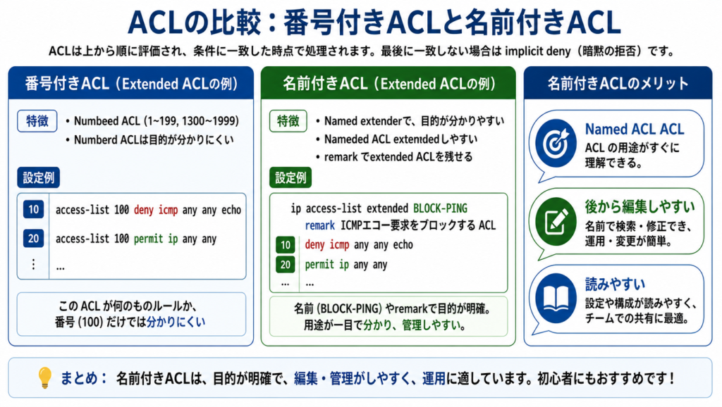 番号付きACLと名前付きACLの違いを示した比較図。番号付きACLは番号だけでは目的が分かりにくく、名前付きACLは用途が分かる名前やremarkによって読みやすく管理しやすいことを説明している。