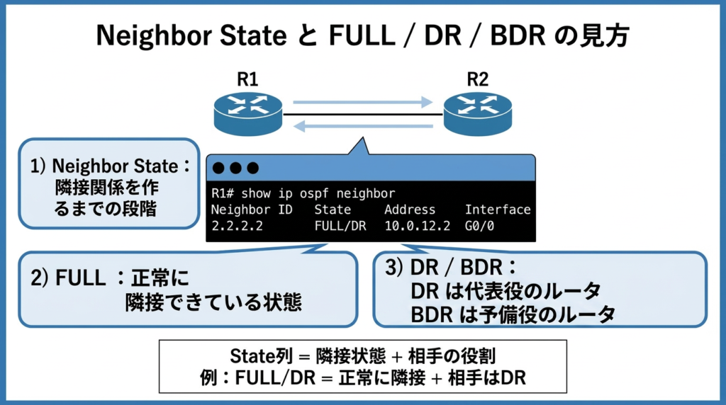 OSPFのNeighbor StateとFULL、DR、BDRの見方を示した図。show ip ospf neighbor の出力例をもとに、Neighbor Stateは隣接関係を作るまでの段階、FULLは正常に隣接できている状態、DRは代表役、BDRは予備役であること、State列は隣接状態と相手の役割を表すことを説明している。