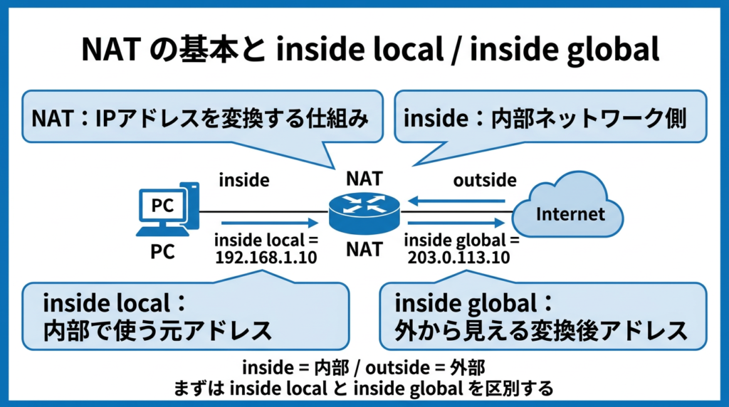 NATの基本と inside local / inside global の違いを示した図。内部ネットワークのPCから outside 側へ通信するときに、inside local の 192.168.1.10 が inside global の 203.0.113.10 に変換される流れと、inside は内部、outside は外部を意味することを説明している。