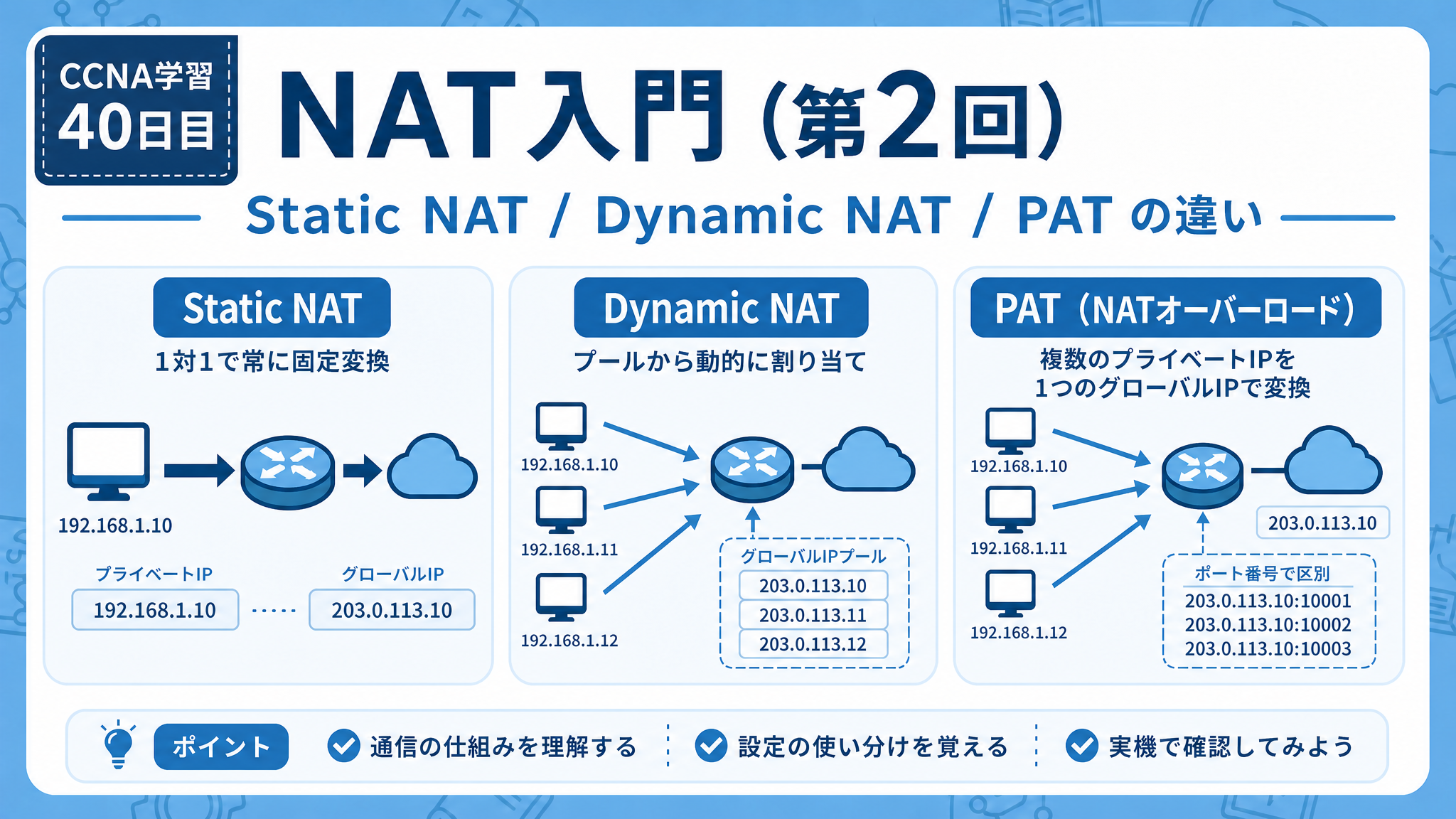CCNA学習40日目のNAT入門（第2回）アイキャッチ画像。Static NAT、Dynamic NAT、PAT の違いを青系のシンプルな比較図で表したCCNA学習記事用サムネイル
