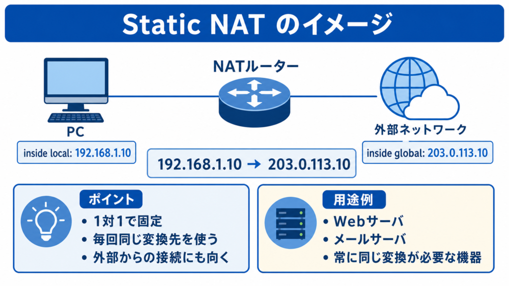 Static NAT のイメージ。1台のPCのプライベートIPアドレスを、1つのグローバルIPアドレスに固定で変換する図