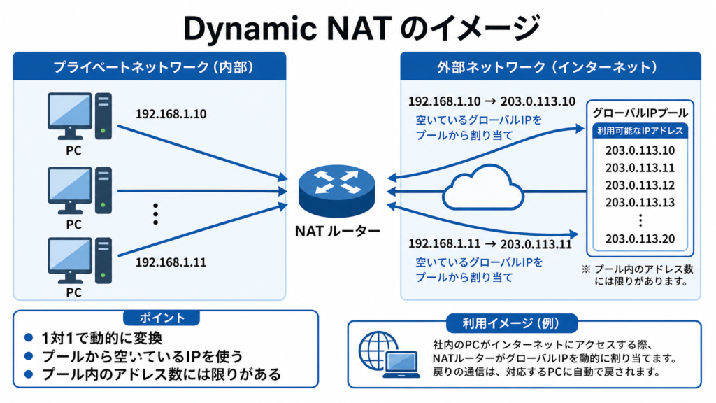 Dynamic NAT のイメージ。複数の内部PCに対して、グローバルIPアドレスのプールから空いているIPを動的に割り当てる図