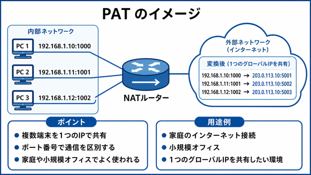 PAT のイメージ。複数の内部PCが1つのグローバルIPアドレスを共有し、ポート番号で通信を区別する図