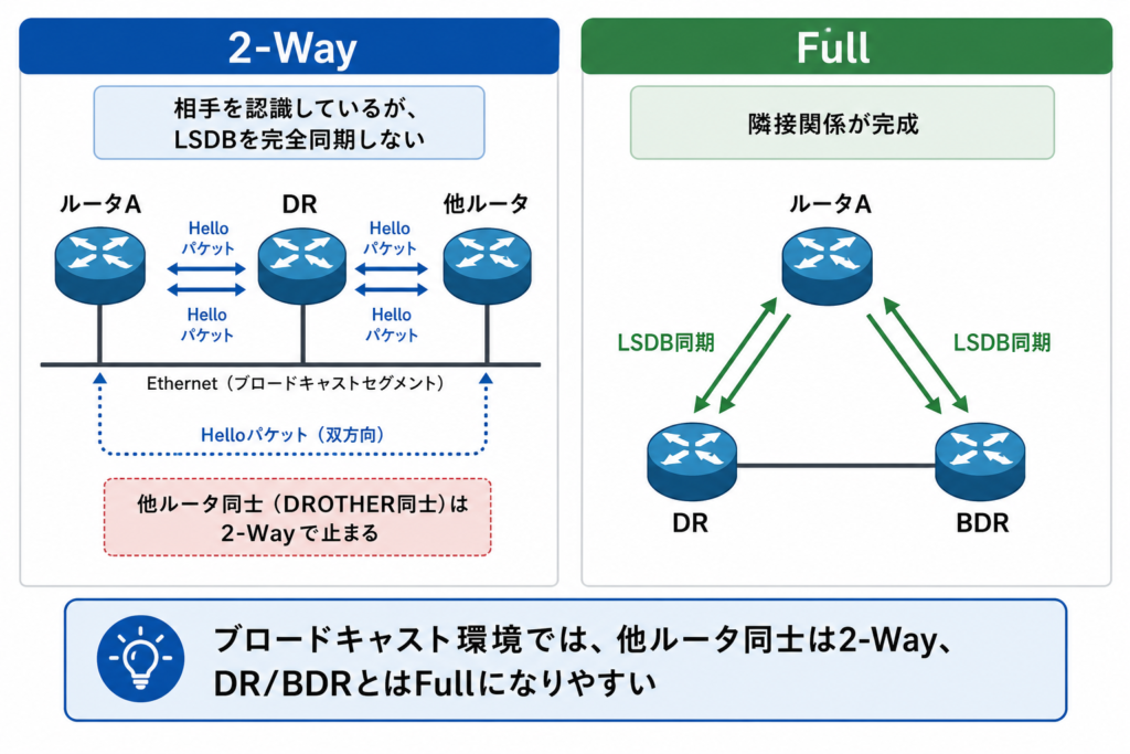 OSPFの2-WayとFullの違いを示した図。ブロードキャスト環境ではDROTHER同士は2-Wayで止まり、DRやBDRとはFullになりやすいことを表した説明図