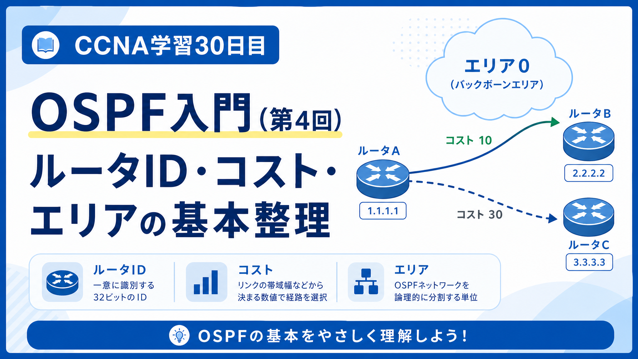 CCNA学習30日目のOSPF入門（第4回）アイキャッチ画像。ルータID・コスト・エリアの基本を、青系のネットワーク図で分かりやすく整理したCCNA学習記事用サムネイル