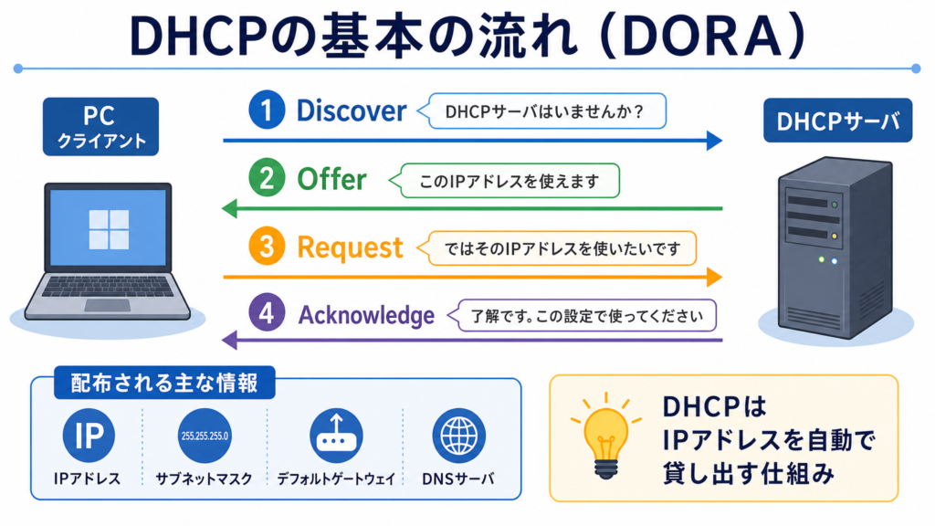 DHCPの基本の流れを示した図。PCクライアントとDHCPサーバがDiscover、Offer、Request、Acknowledgeの順でやり取りし、IPアドレスやネットワーク設定を自動取得する仕組みを表した説明図