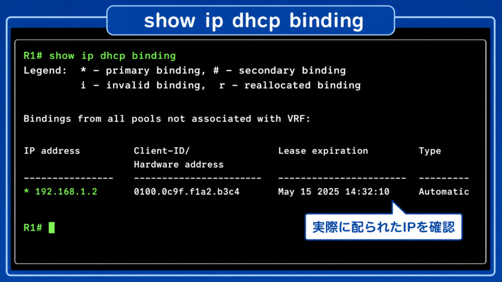 show ip dhcp binding の見方をまとめた図。DHCPサーバが実際に配布したIPアドレス、クライアント識別情報、リース期限を確認するイメージ