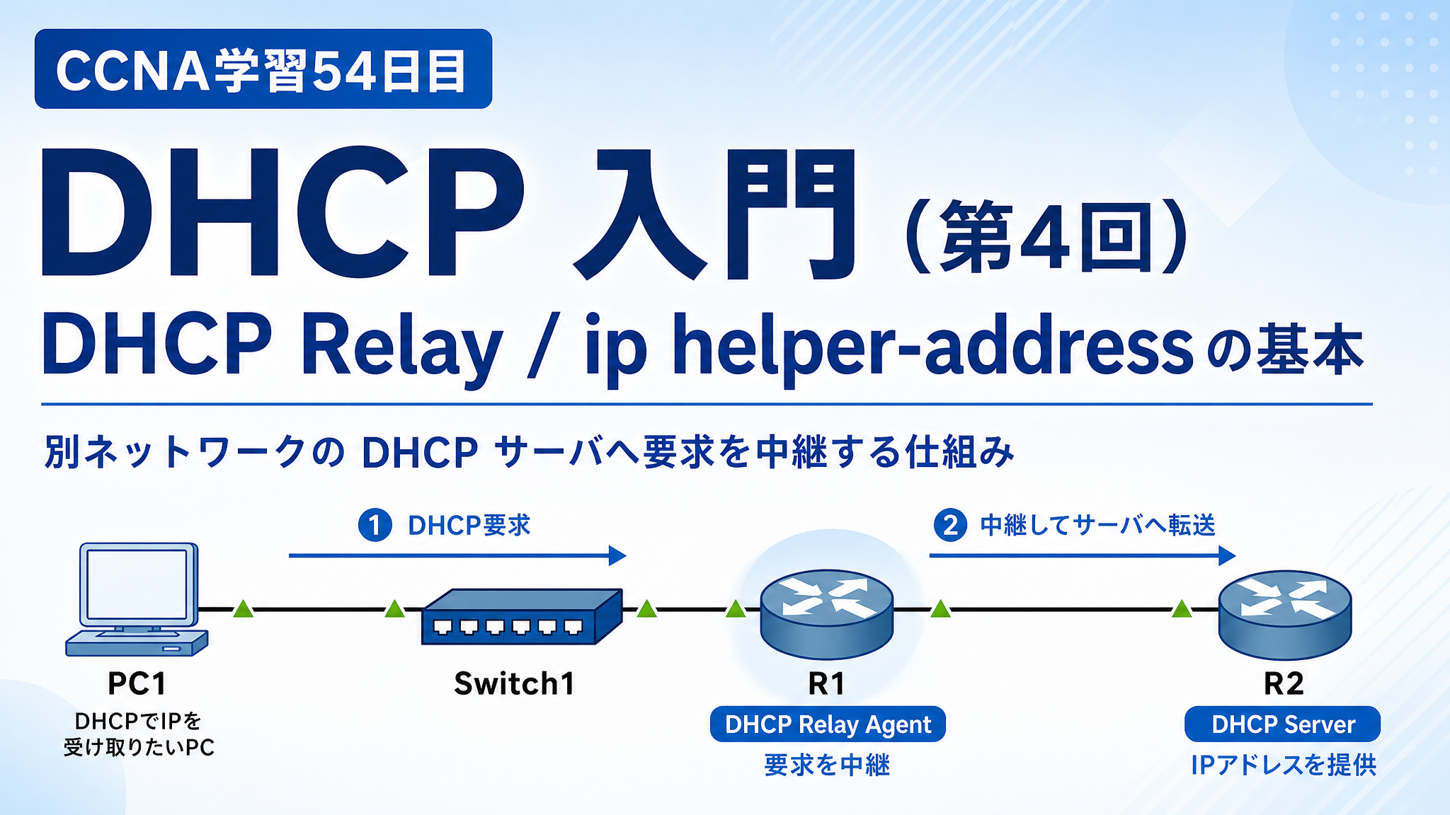 CCNA学習54日目のDHCP入門（第4回）アイキャッチ画像。DHCP Relay と ip helper-address の基本を、PC1・R1・R2 のネットワーク構成と中継の流れで分かりやすく示したCCNA学習記事用サムネイル
