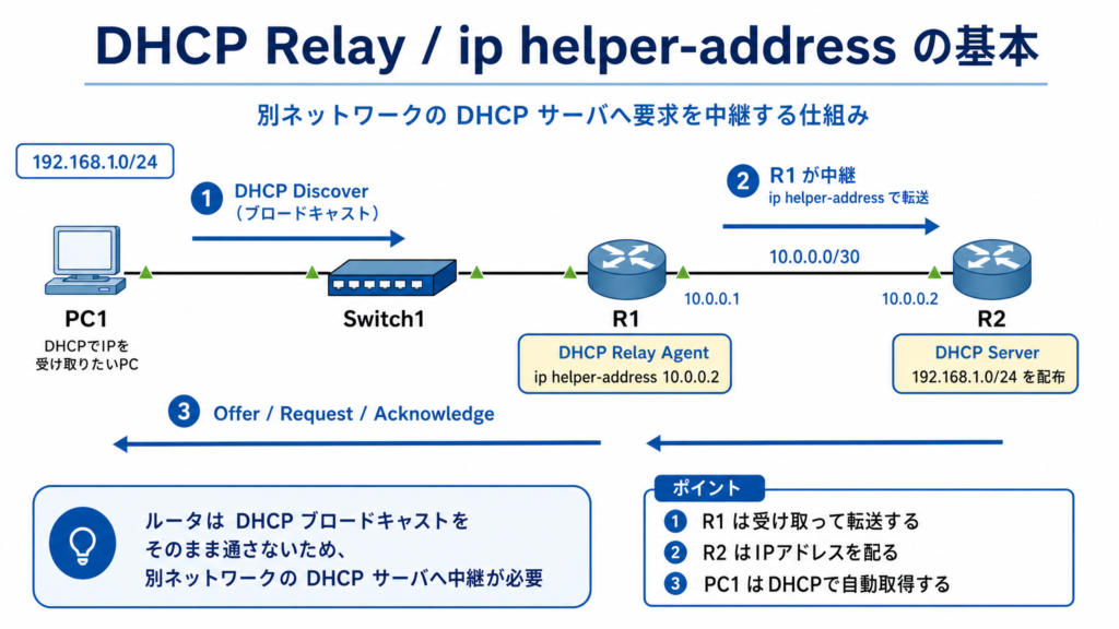 DHCP Relay と ip helper-address の基本を示した図。PC1 からの DHCP Discover を R1 が受け取り、ip helper-address で R2 の DHCP サーバへ中継し、Offer、Request、Acknowledge の流れでIPアドレスを受け取る仕組みのイメージ