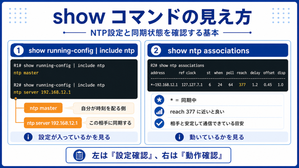 NTPのshowコマンドの見え方を説明した図。show running-config | include ntp で設定確認を行い、show ntp associations で同期状態や reach 377 の見方を確認するイメージ