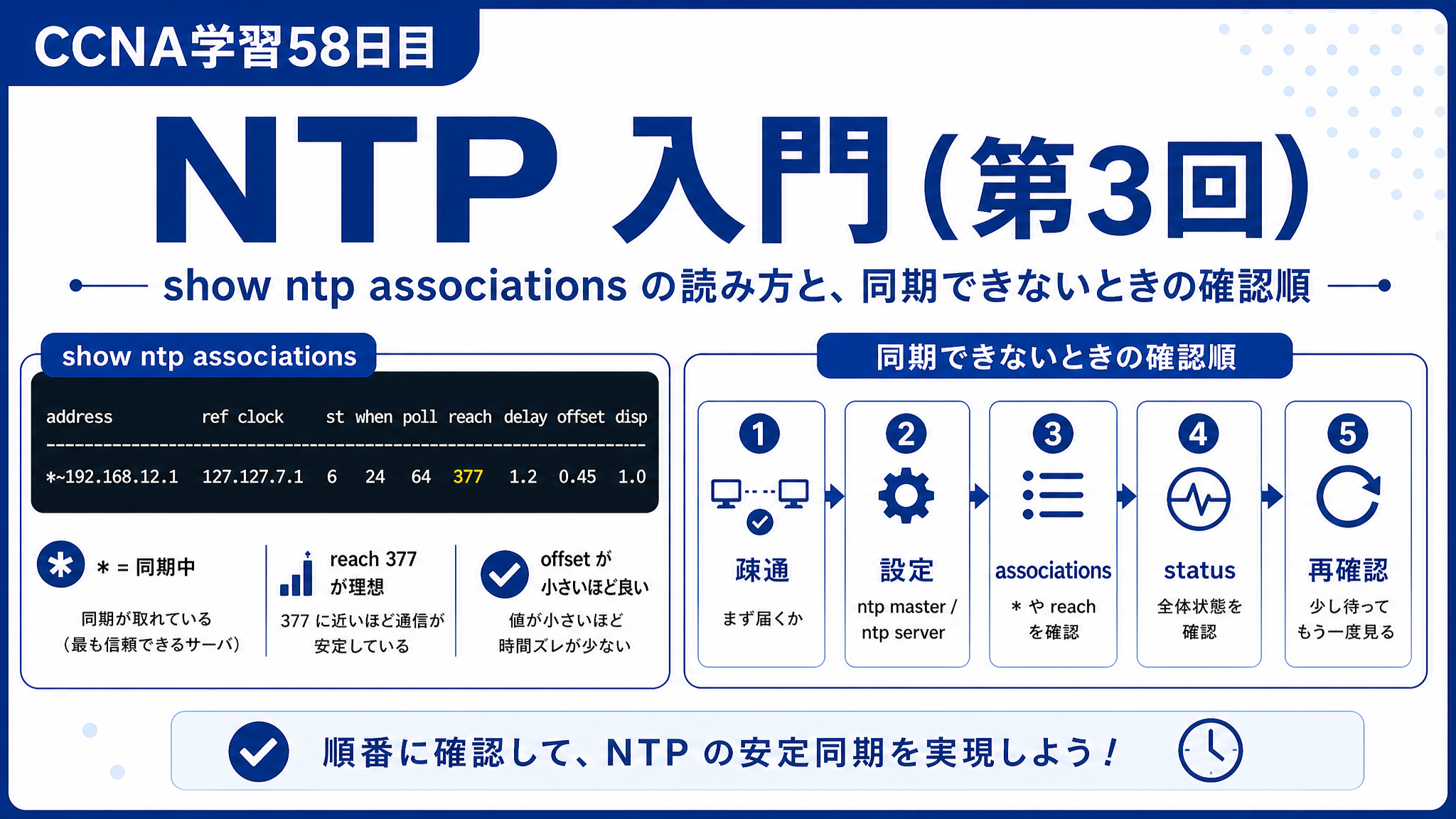 CCNA学習58日目のNTP入門（第3回）アイキャッチ画像。show ntp associations の読み方と、同期できないときの確認順を、青系のシンプルな図と手順整理で分かりやすく表したCCNA学習記事用サムネイル