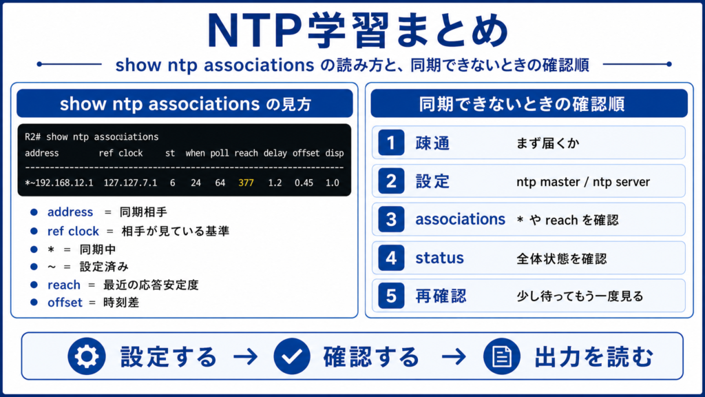NTP学習のまとめ図。show ntp associations の見方として address、ref clock、アスタリスク、reach、offset を整理し、同期できないときの確認順を 疎通、設定、associations、status、再確認 の順で示したイメージ