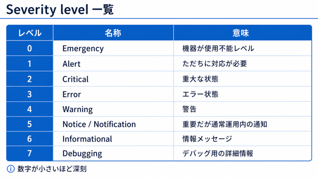 SyslogのSeverity level一覧を示した表。レベル0のEmergencyからレベル7のDebuggingまで、それぞれの名称と意味を整理したイメージ