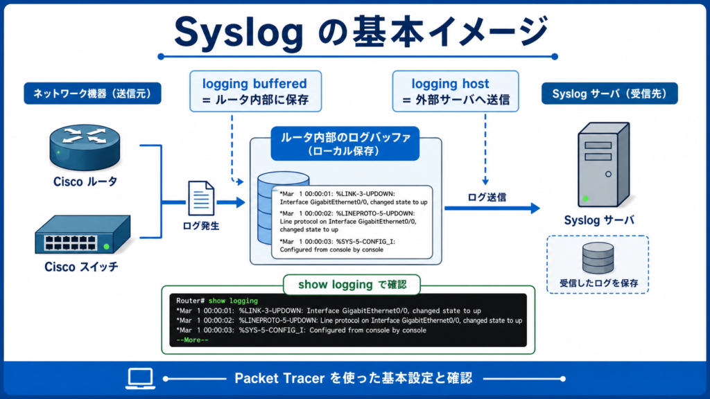 Syslogの基本イメージを示した図。ルータやスイッチで発生したログを機器内部に保存しながら、必要に応じて外部のSyslogサーバへ送信する流れを整理した初心者向けの図解