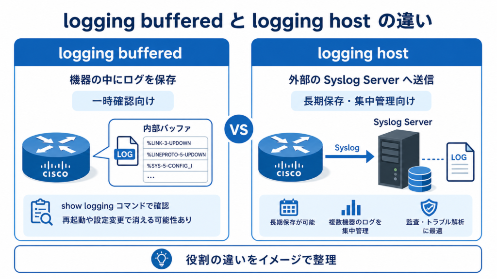 logging buffered と logging host の違いを比較した図。logging buffered は機器内部へのログ保存、logging host は外部のSyslogサーバへのログ送信という役割の違いを左右で分かりやすく整理した図解