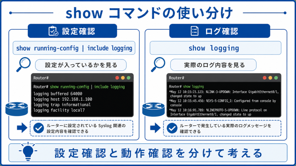 Syslog設定の確認方法を示した図。show running-config | include logging で設定の有無を確認し、show logging で実際のログ内容を確認する使い分けを整理した初心者向けの図解