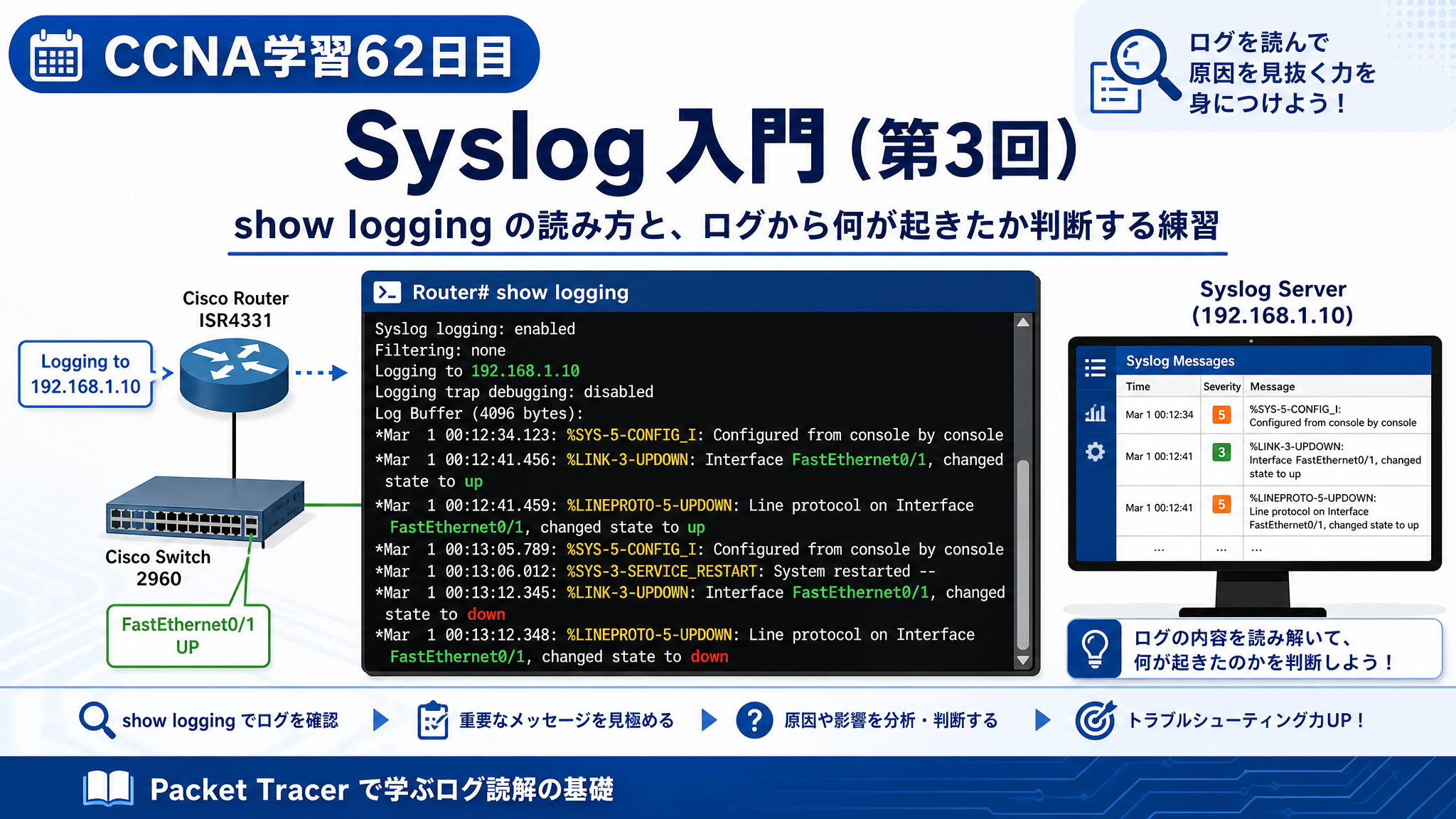 CCNA学習62日目のSyslog入門（第3回）アイキャッチ画像。show logging の読み方と、ログから何が起きたか判断する練習を、Router・Switch・Syslog Server・CLIログ画面を使って分かりやすく表したCCNA学習記事用サムネイル