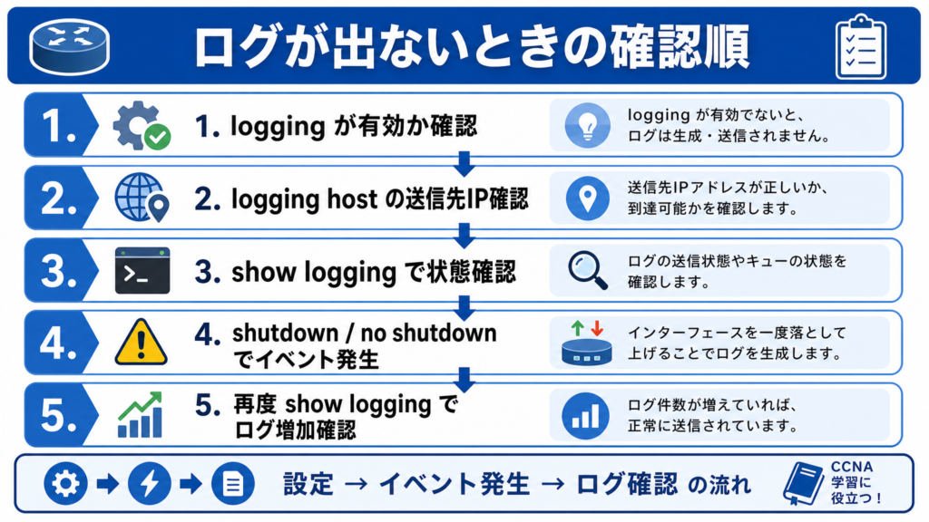 Syslogのログが出ないときの確認手順を示した図。logging の有効化確認、logging host の送信先確認、show logging の状態確認、イベント発生、再確認までの流れを順番に整理した図解