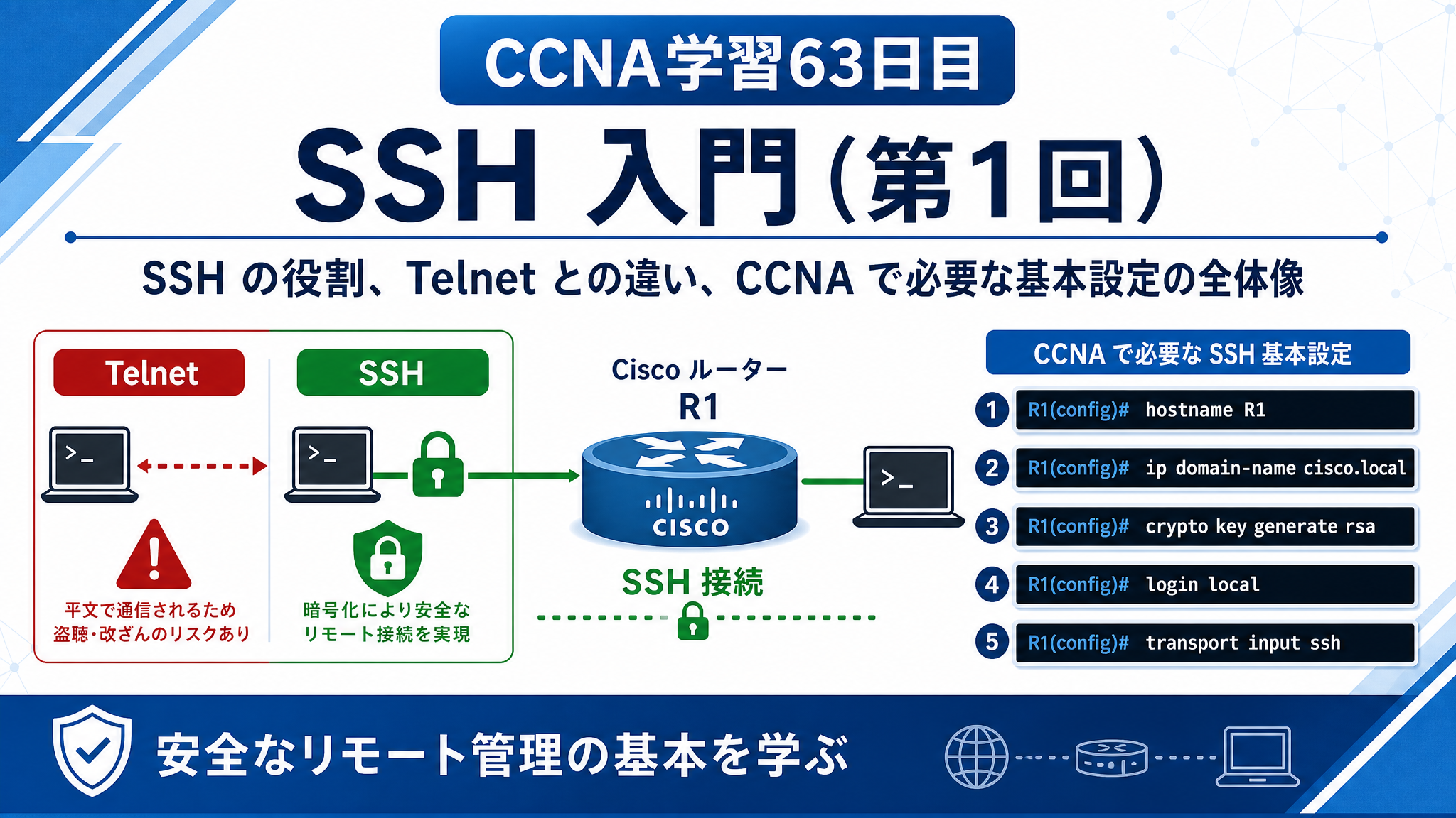 CCNA学習63日目のSSH入門（第1回）アイキャッチ画像。SSHの役割、Telnetとの違い、CCNAで必要な基本設定の全体像を、ルーター接続図と設定コマンドのイメージで分かりやすく表したCCNA学習記事用サムネイル